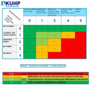 Risikomatrix Gefährdungsbeurteilung KUHP