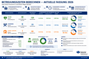 alt="Infografik zur Berechnung der Betreuungszeiten nach DGUV Vorschrift 2 im Jahr 2026 mit Beispielen aus Pflege, Handwerk und Lagerlogistik sowie einer Aufteilung von 80 Prozent Fachkraft für Arbeitssicherheit und 20 Prozent Betriebsarzt."